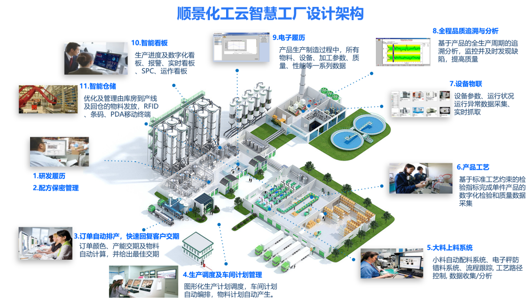 万搏足球-万搏(中国)化工云智慧工厂设计架构